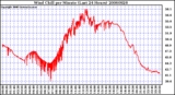 Milwaukee Weather Wind Chill per Minute (Last 24 Hours)