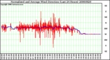 Milwaukee Weather Normalized and Average Wind Direction (Last 24 Hours)