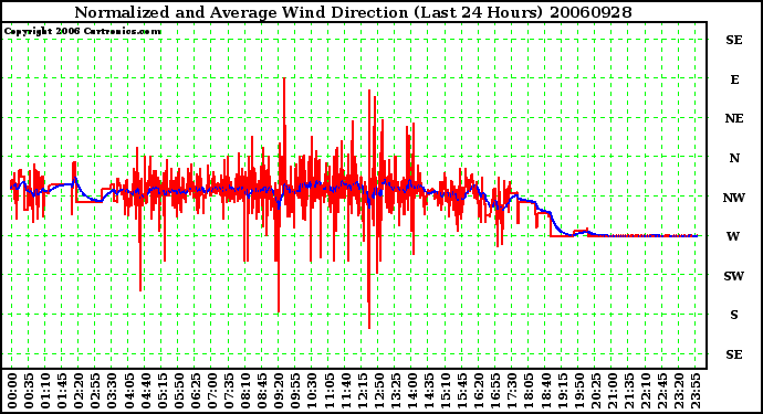 Milwaukee Weather Normalized and Average Wind Direction (Last 24 Hours)