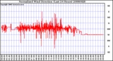 Milwaukee Weather Normalized Wind Direction (Last 24 Hours)