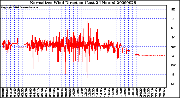 Milwaukee Weather Normalized Wind Direction (Last 24 Hours)