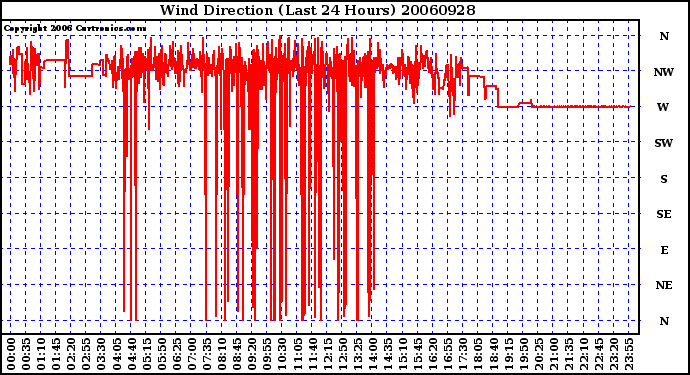 Milwaukee Weather Wind Direction (Last 24 Hours)