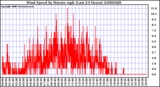 Milwaukee Weather Wind Speed by Minute mph (Last 24 Hours)