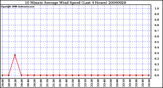 Milwaukee Weather 10 Minute Average Wind Speed (Last 4 Hours)