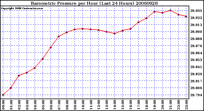 Milwaukee Weather Barometric Pressure per Hour (Last 24 Hours)