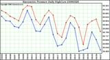 Milwaukee Weather Barometric Pressure Daily High/Low