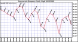 Milwaukee Weather Barometric Pressure Daily High