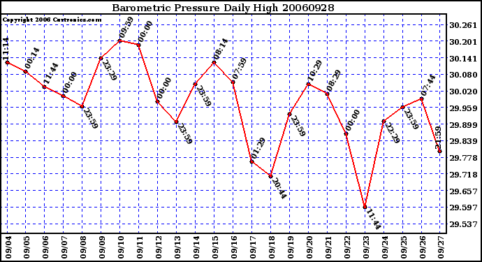 Milwaukee Weather Barometric Pressure Daily High