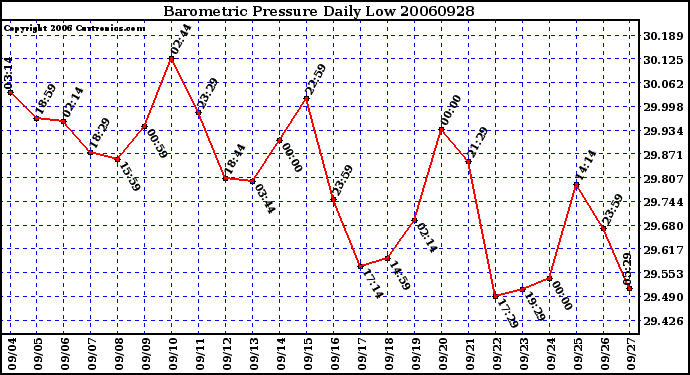 Milwaukee Weather Barometric Pressure Daily Low