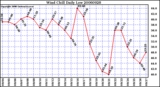 Milwaukee Weather Wind Chill Daily Low