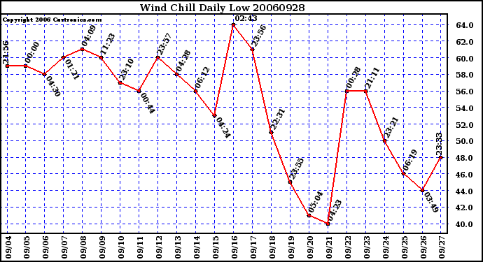 Milwaukee Weather Wind Chill Daily Low