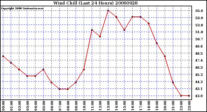 Milwaukee Weather Wind Chill (Last 24 Hours)