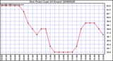 Milwaukee Weather Dew Point (Last 24 Hours)