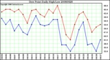 Milwaukee Weather Dew Point Daily High/Low