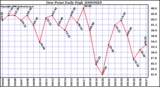 Milwaukee Weather Dew Point Daily High