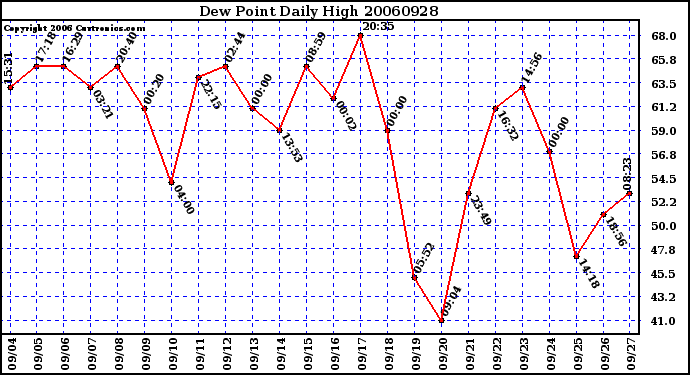 Milwaukee Weather Dew Point Daily High