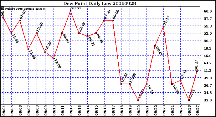 Milwaukee Weather Dew Point Daily Low