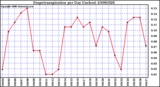 Milwaukee Weather Evapotranspiration per Day (Inches)