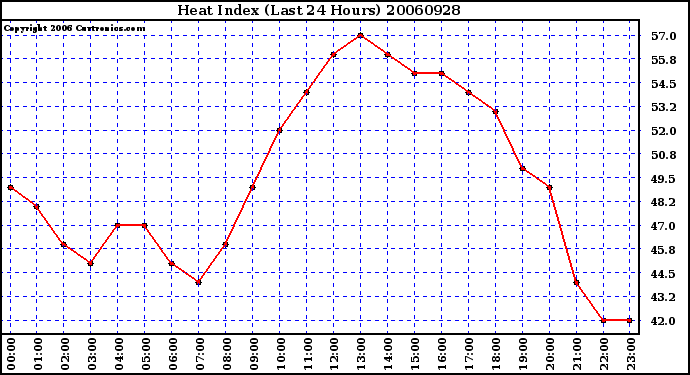 Milwaukee Weather Heat Index (Last 24 Hours)