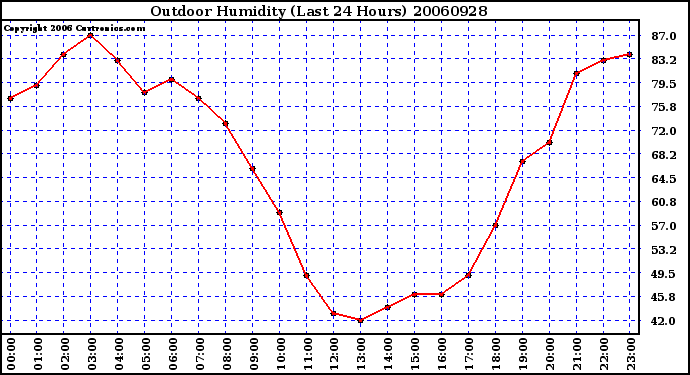 Milwaukee Weather Outdoor Humidity (Last 24 Hours)