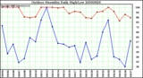 Milwaukee Weather Outdoor Humidity Daily High/Low