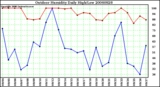 Milwaukee Weather Outdoor Humidity Daily High/Low