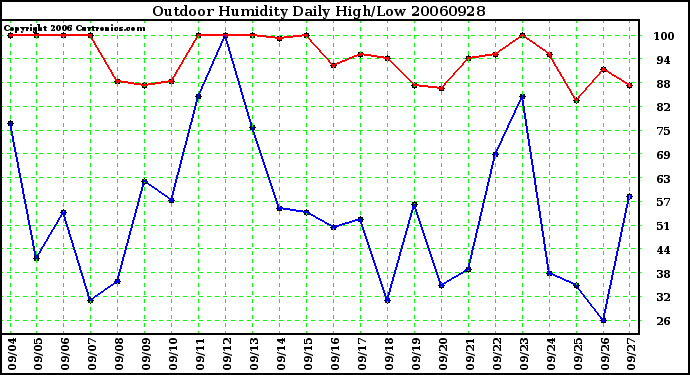 Milwaukee Weather Outdoor Humidity Daily High/Low