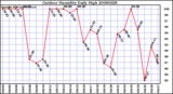 Milwaukee Weather Outdoor Humidity Daily High