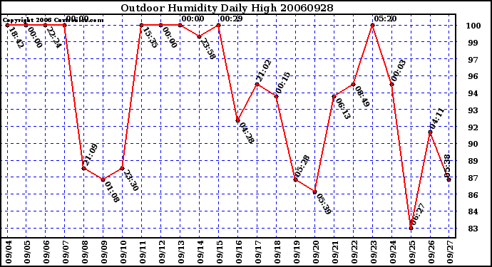 Milwaukee Weather Outdoor Humidity Daily High