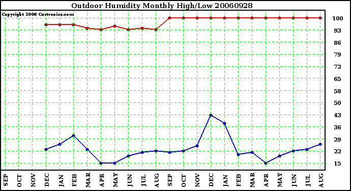 Milwaukee Weather Outdoor Humidity Monthly High/Low