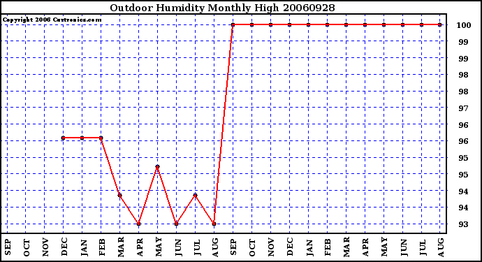 Milwaukee Weather Outdoor Humidity Monthly High