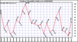 Milwaukee Weather Outdoor Humidity Daily Low