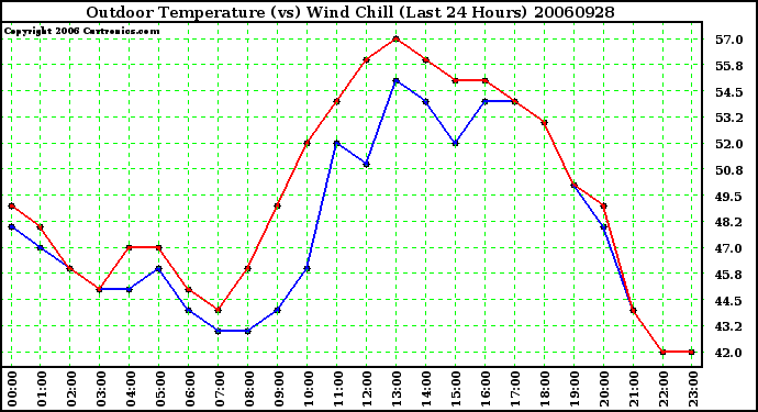 Milwaukee Weather Outdoor Temperature (vs) Wind Chill (Last 24 Hours)