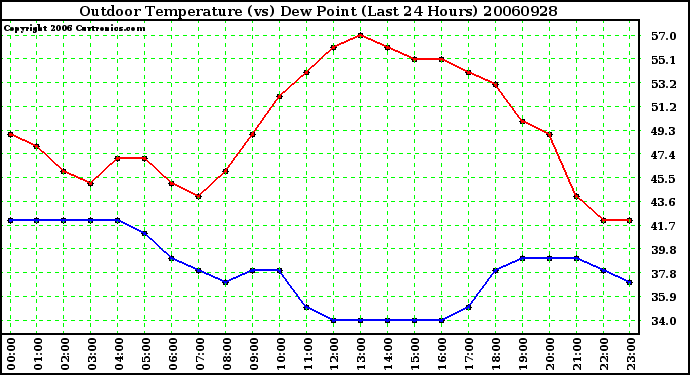 Milwaukee Weather Outdoor Temperature (vs) Dew Point (Last 24 Hours)