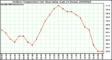 Milwaukee Weather Outdoor Temperature (vs) Heat Index (Last 24 Hours)