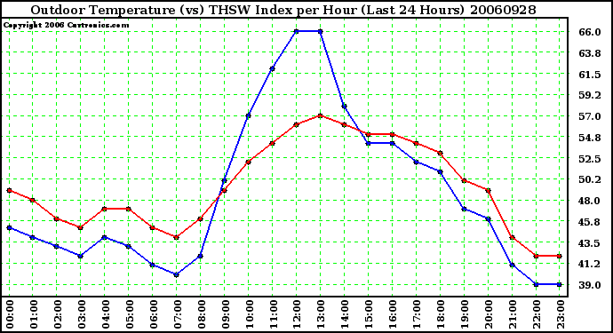 Milwaukee Weather Outdoor Temperature (vs) THSW Index per Hour (Last 24 Hours)