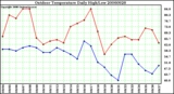 Milwaukee Weather Outdoor Temperature Daily High/Low