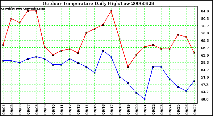 Milwaukee Weather Outdoor Temperature Daily High/Low