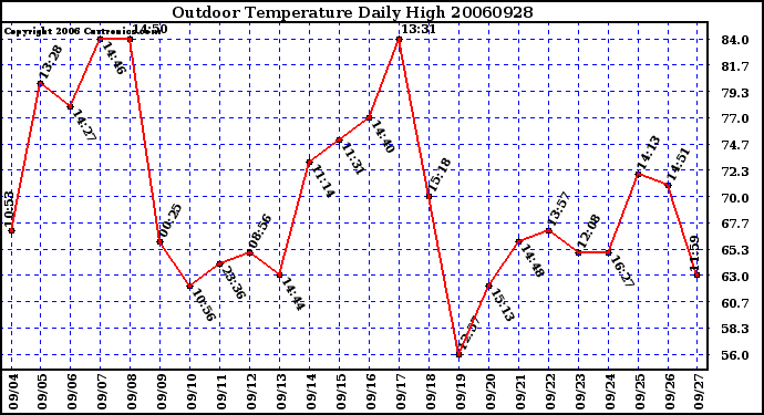 Milwaukee Weather Outdoor Temperature Daily High