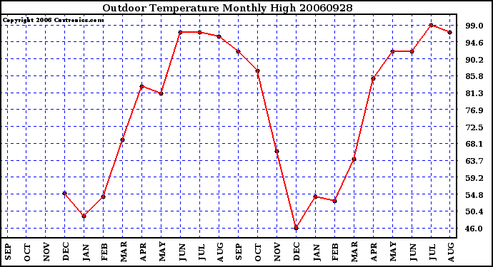 Milwaukee Weather Outdoor Temperature Monthly High