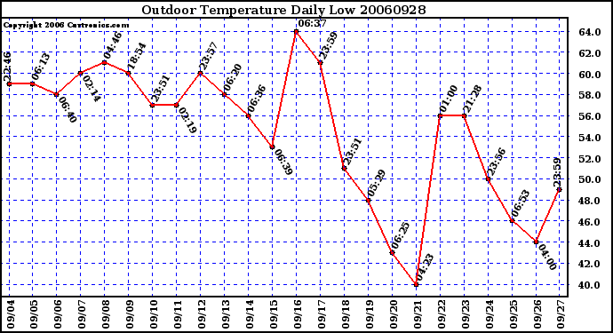 Milwaukee Weather Outdoor Temperature Daily Low