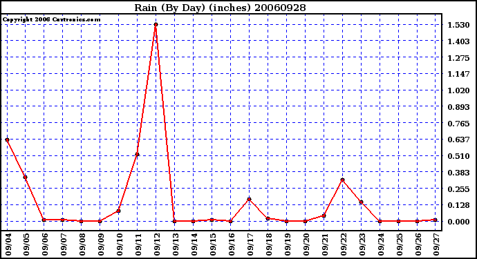 Milwaukee Weather Rain (By Day) (inches)