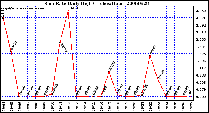 Milwaukee Weather Rain Rate Daily High (Inches/Hour)