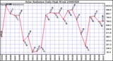 Milwaukee Weather Solar Radiation Daily High W/m2