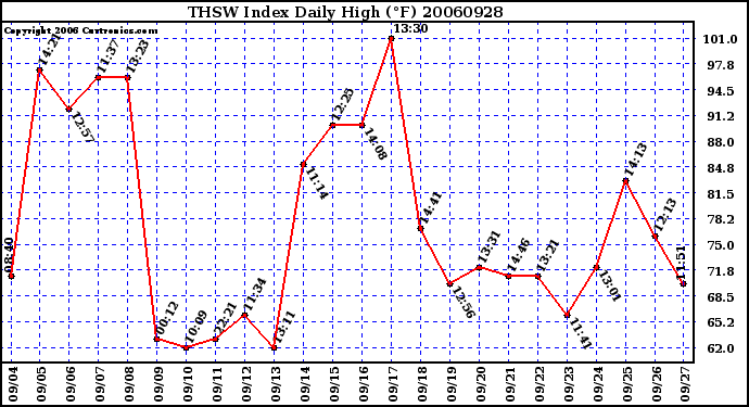 Milwaukee Weather THSW Index Daily High (F)