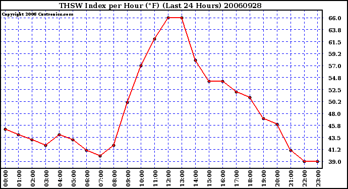 Milwaukee Weather THSW Index per Hour (F) (Last 24 Hours)