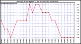 Milwaukee Weather Average Wind Speed (Last 24 Hours)