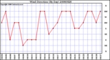 Milwaukee Weather Wind Direction (By Day)