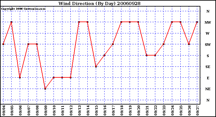 Milwaukee Weather Wind Direction (By Day)