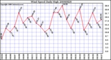 Milwaukee Weather Wind Speed Daily High